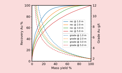 Mass Pull Recovery Improvements with Ore Sorting