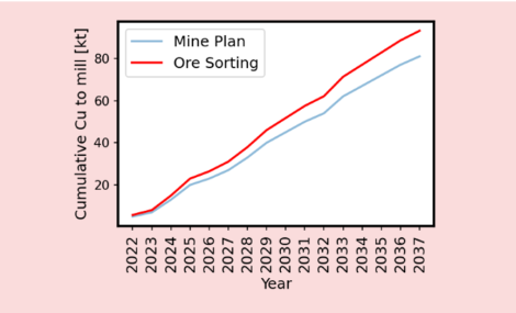 Bulk Ore Sorting Year-Over-Year Mine Plan Value